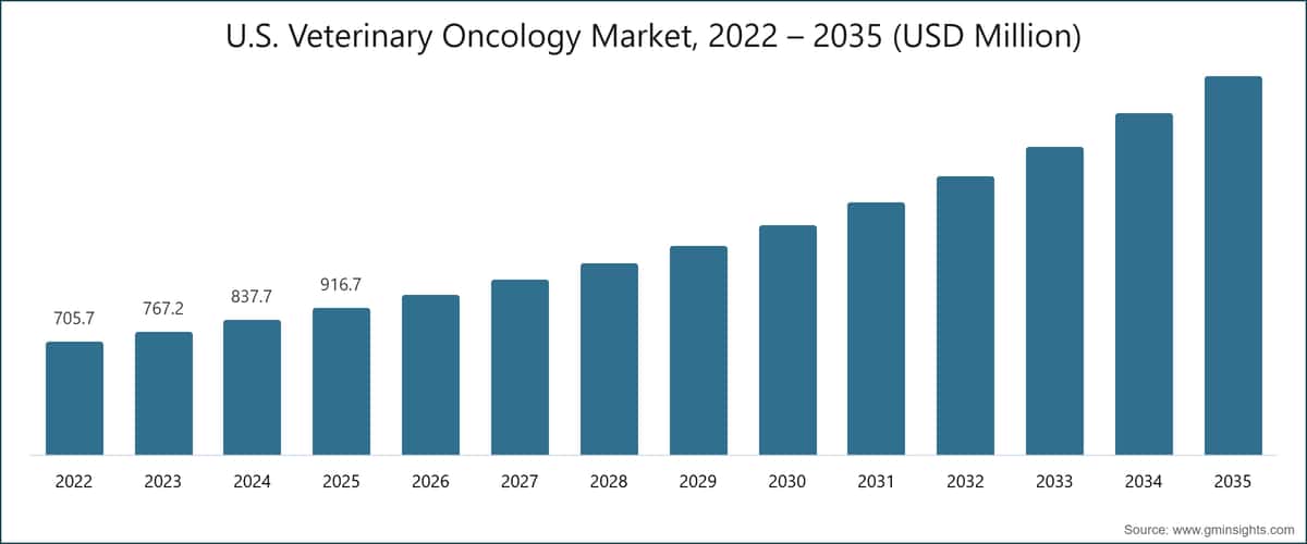 Mercado de oncología veterinaria de Estados Unidos, 2022–2035 (millones de USD)