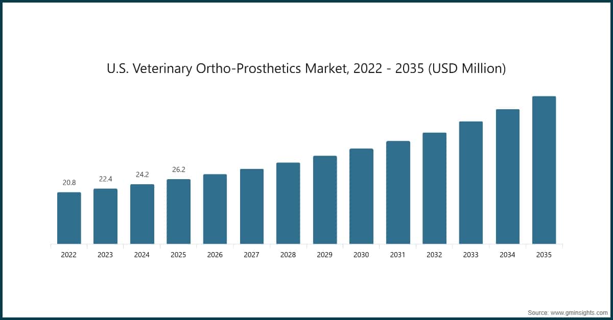 U.S. Veterinary Ortho-Prosthetics Market, 2022 - 2035 (USD Million)