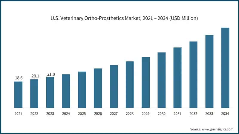 U.S. Veterinary Ortho-Prosthetics Market, 2021 – 2034 (USD Million)