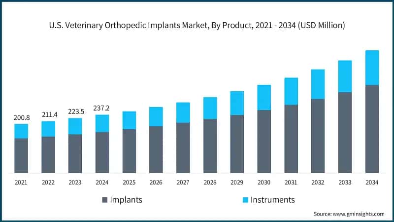 U.S. Veterinary Orthopedic Implants Market, By Product, 2021 - 2034 (USD Million)