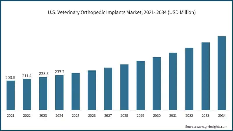U.S. Veterinary Orthopedic Implants Market, 2021- 2034 (USD Million)