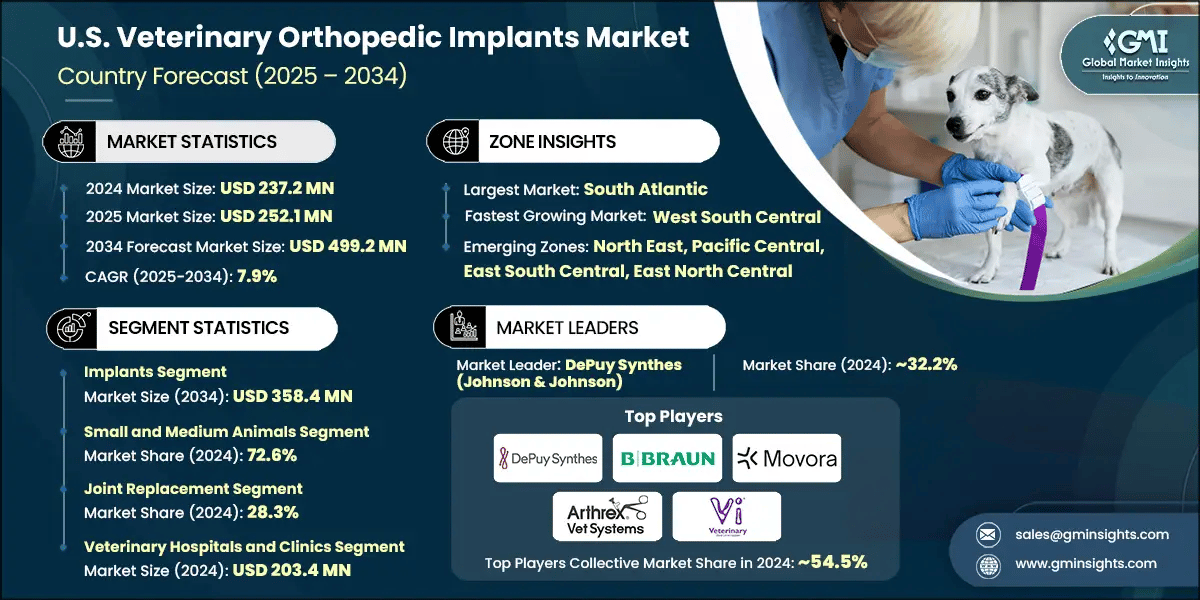 U.S. Veterinary Orthopedic Implants Market