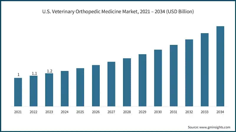 U.S. Veterinary Orthopedic Medicine Market, 2021 – 2034 (USD Billion)