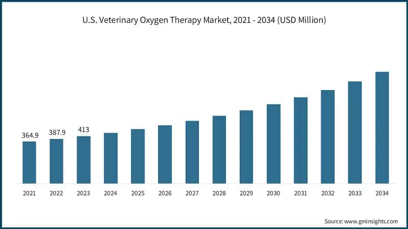 U.S. Veterinary Oxygen Therapy Market, 2021 - 2034 (USD Million)