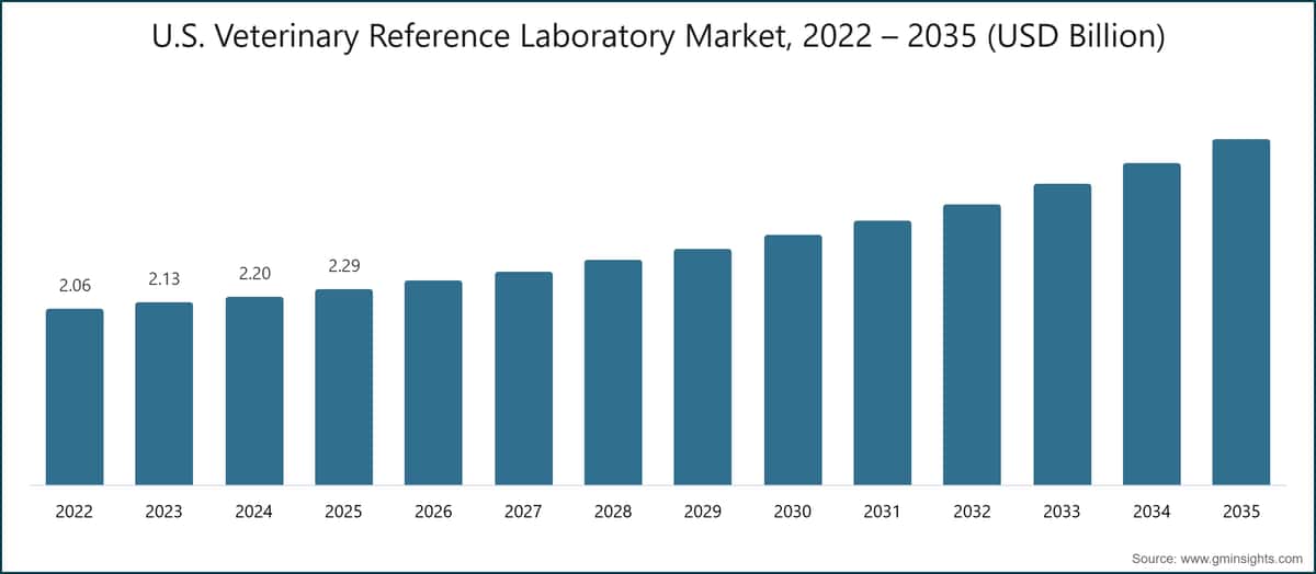 U.S. Veterinary Reference Laboratory Market, 2022 – 2035 (USD Billion)