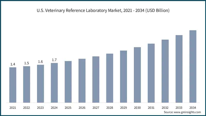U.S. Veterinary Reference Laboratory Market, 2021 - 2034 (USD Billion)