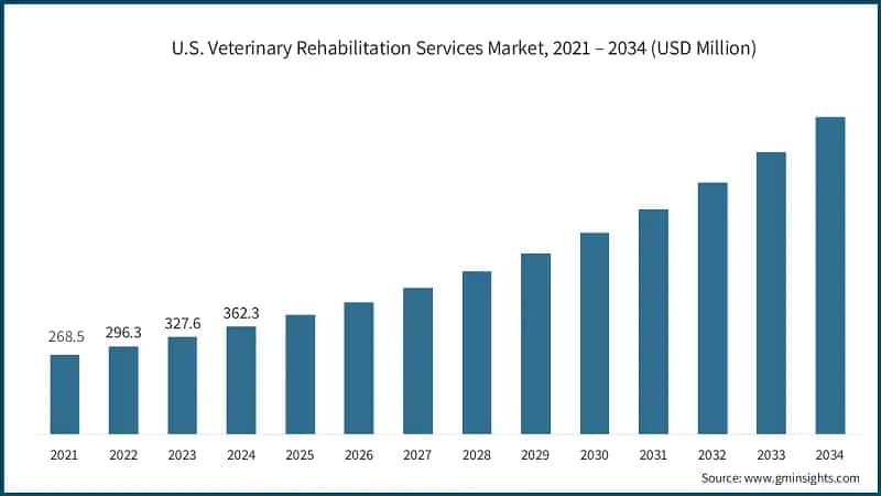 U.S. Veterinary Rehabilitation Services Market, 2021 – 2034 (USD Million)