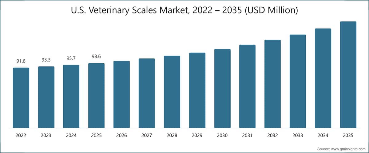 Mercato statunitense delle bilance veterinarie, 2022 – 2035 (milioni di dollari USA)