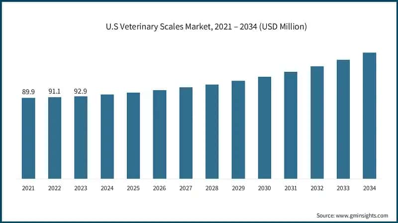 U.S Veterinary Scales Market, 2021 – 2034 (USD Million)