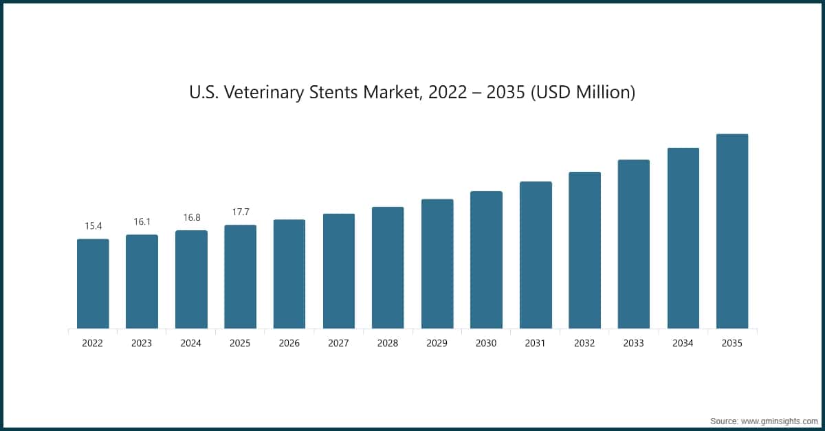 U.S. Veterinary Stents Market, 2022 – 2035 (USD Million)
