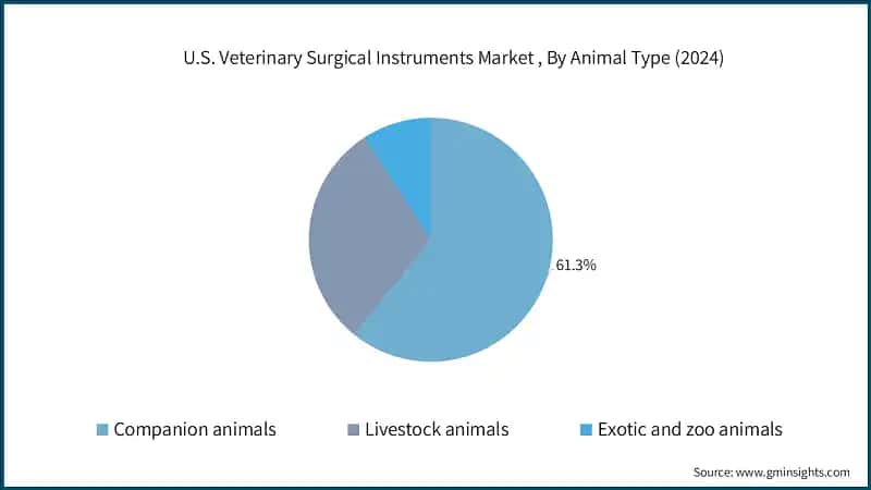 U.S. Veterinary Surgical Instruments Market , By Animal Type (2024)