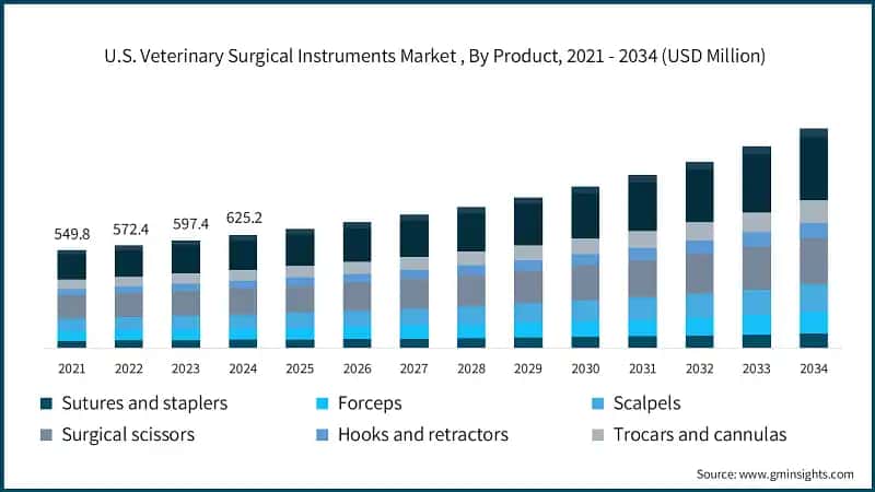 U.S. Veterinary Surgical Instruments Market , By Product, 2021 - 2034 (USD Million)