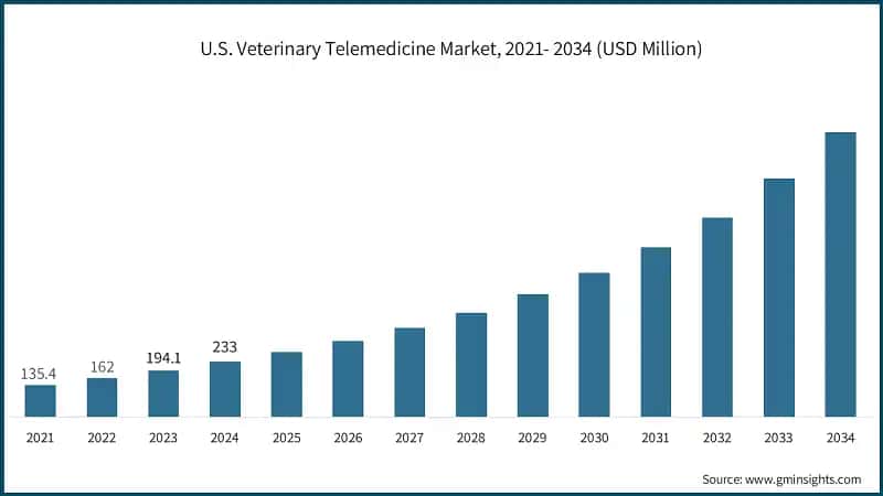U.S. Veterinary Telemedicine Market, 2021- 2034 (USD Million)