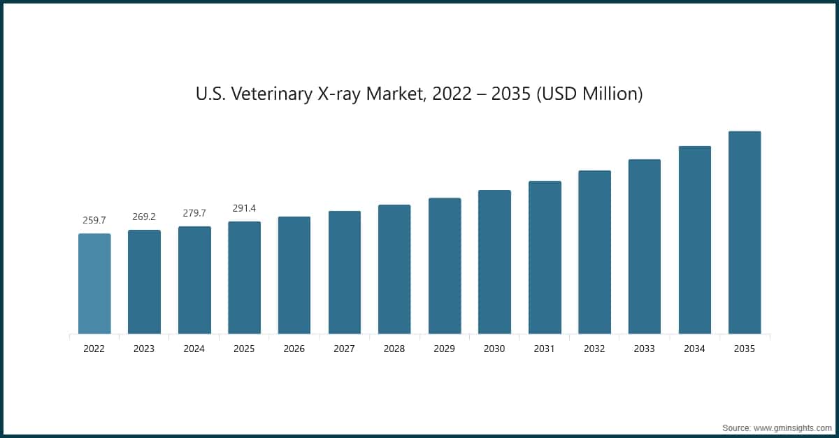 U.S. Veterinary X-ray Market, 2022 – 2035 (USD Million)