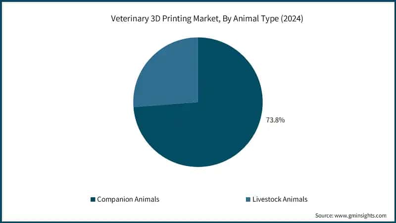 Veterinary 3D Printing Market, By Animal Type (2024)