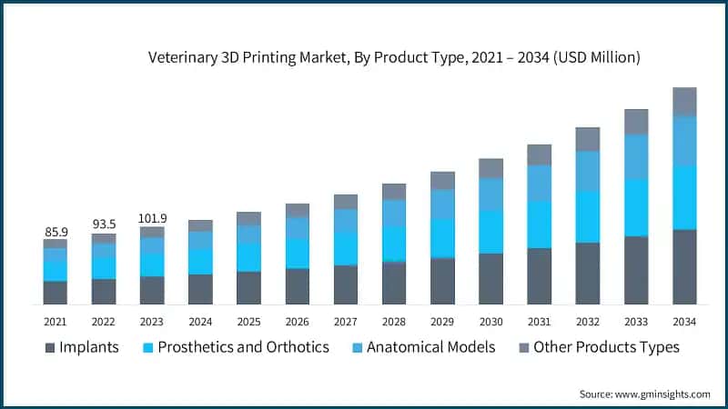 Veterinary 3D Printing Market, By Product Type, 2021 – 2034 (USD Million)