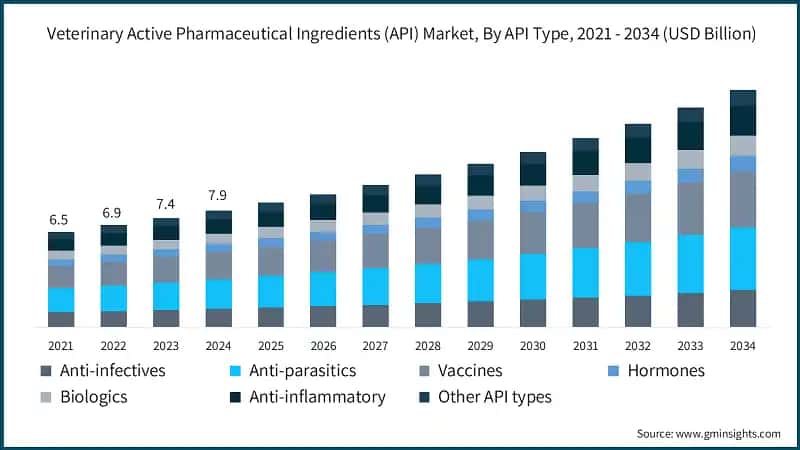 Veterinary Active Pharmaceutical Ingredients (API) Market, By API Type, 2021 - 2034 (USD Billion)