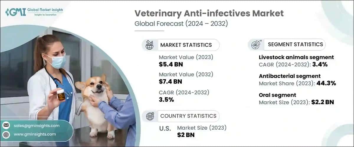 Veterinary Anti-infectives Market