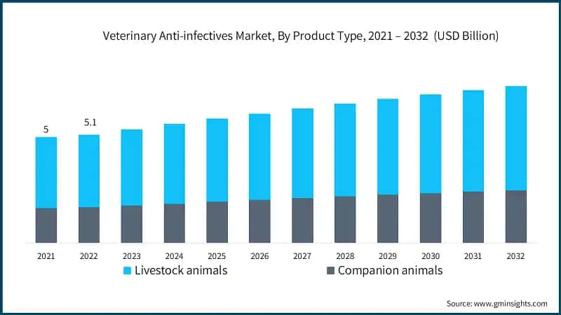 Veterinary Anti-infectives Market, By Product Type, 2021 – 2032  (USD Billion)