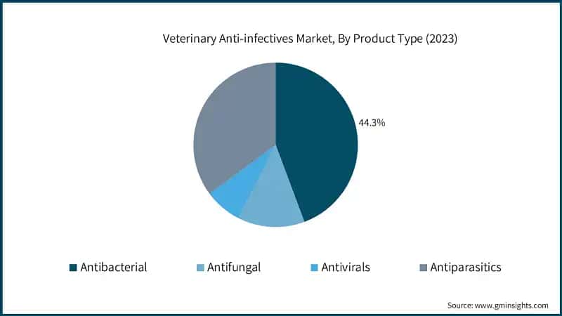 Veterinary Anti-infectives Market, By Product Type, 2021 – 2032&nbsp; (USD Billion)