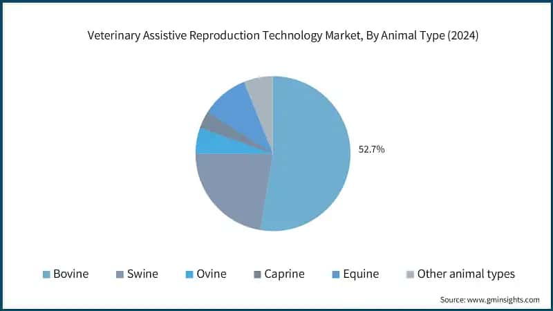Veterinary Assistive Reproduction Technology Market, By Animal Type (2024)