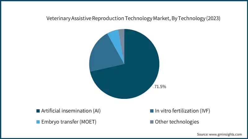 Veterinary Assistive Reproduction Technology Market, By Technology (2023)