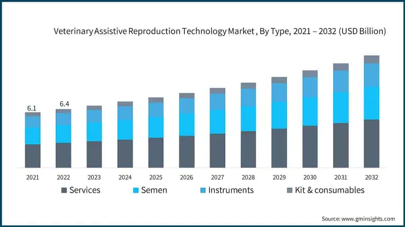 Veterinary Assistive Reproduction Technology Market , By Type, 2021 – 2032  (USD Billion)