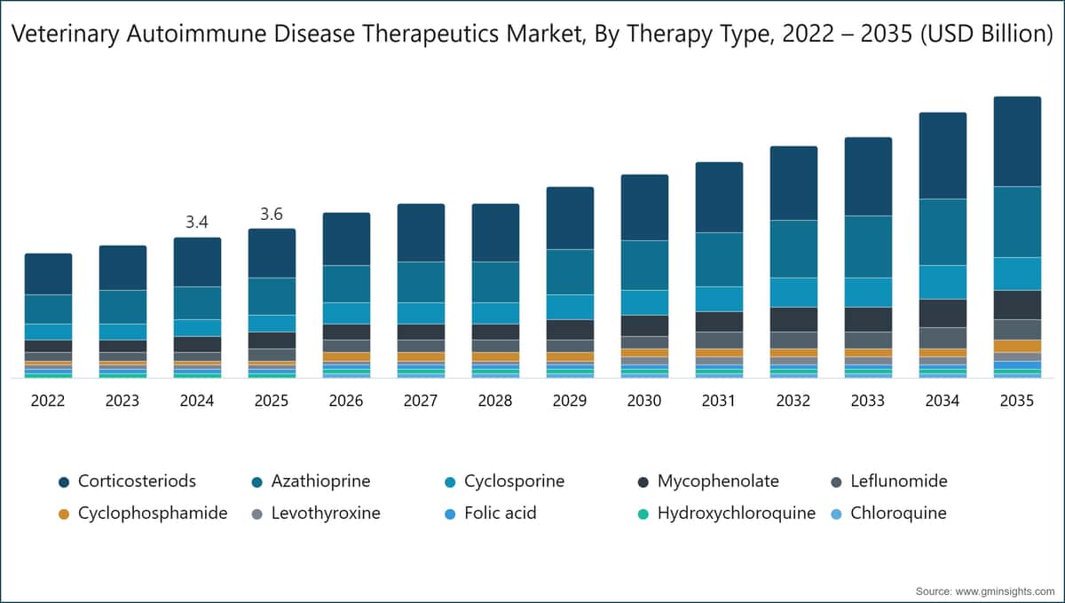 Veterinary Autoimmune Disease Therapeutics Market, By Therapy Type, 2022 – 2035 (USD Billion)