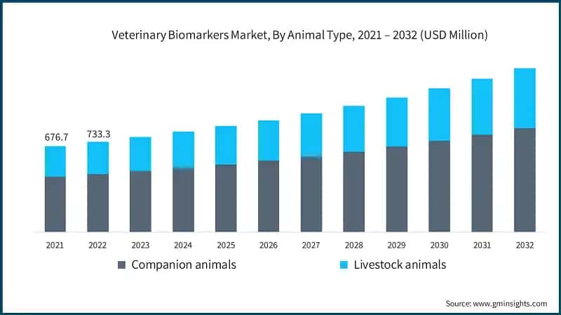 Veterinary Biomarkers Market, By Animal Type, 2021 – 2032 (USD Million)
