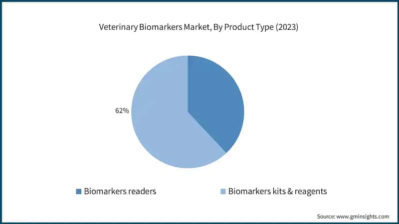 Veterinary Biomarkers Market, By Animal Type, 2021 – 2032 (USD Million)