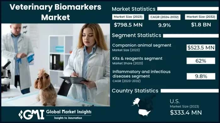 Veterinary Biomarkers Market