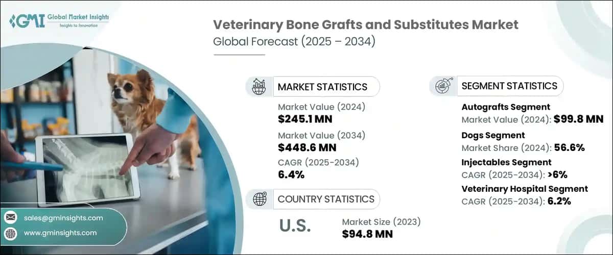 Veterinary Bone Grafts and Substitutes Market
