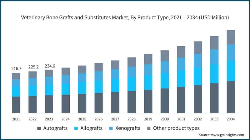 Veterinary Bone Grafts and Substitutes Market, By Product Type, 2021 – 2034  (USD Million)