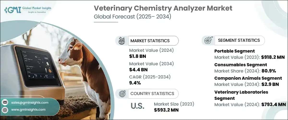 &nbsp;Veterinary Chemistry Analyzer Market