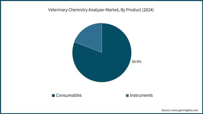 Veterinary Chemistry Analyzer Market, By Product (2024)