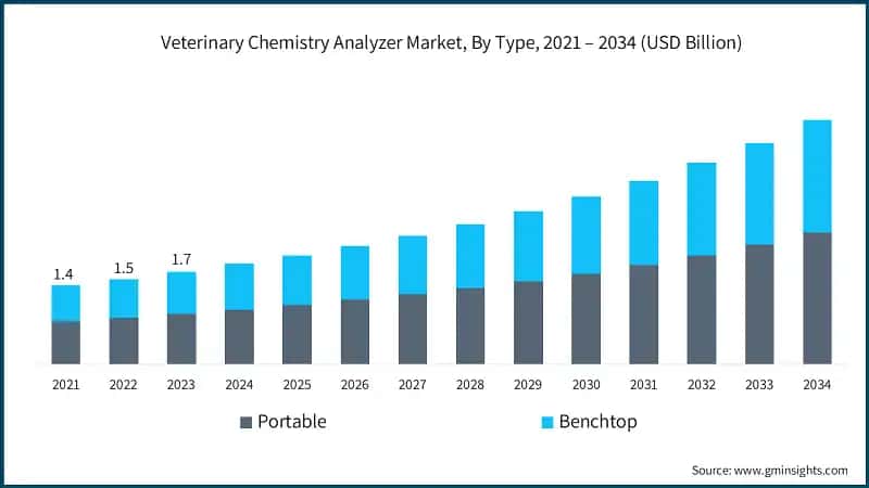 Veterinary Chemistry Analyzer Market, By Type, 2021 – 2034 (USD Billion)