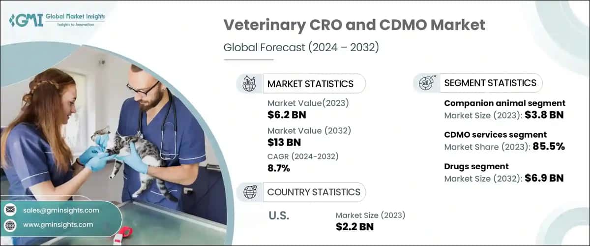 Veterinary CRO and CDMO Market