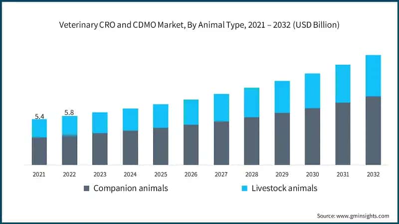 Veterinary CRO and CDMO Market, By Animal Type, 2021 – 2032 (USD Billion)