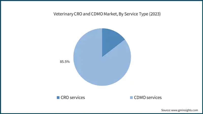 Veterinary CRO and CDMO Market, By Service Type (2023)