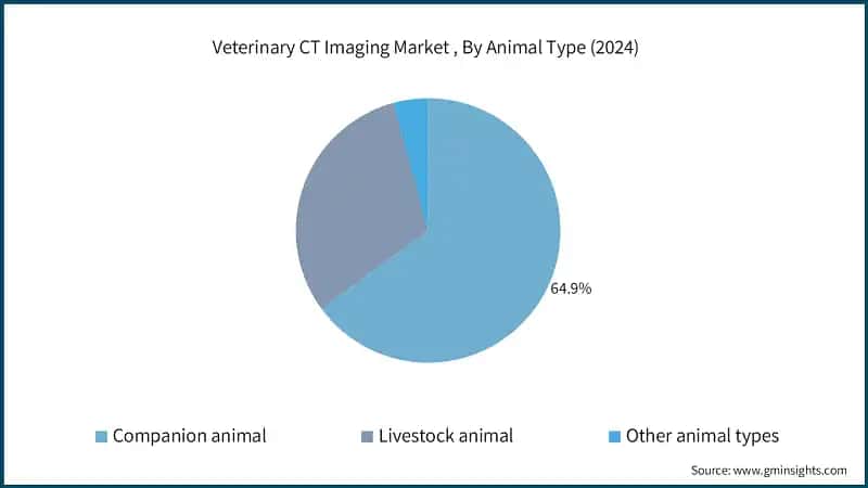 Veterinary CT Imaging Market , By Animal Type (2024)