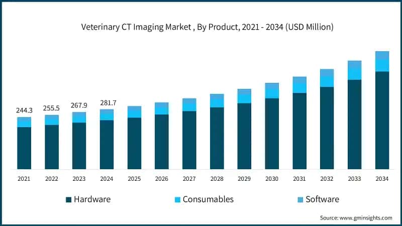 Veterinary CT Imaging Market , By Product, 2021 - 2034 (USD Million)