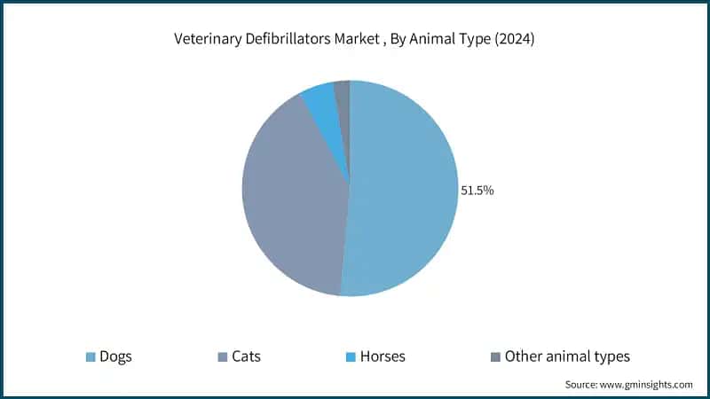 Veterinary Defibrillators Market , By Animal Type (2024)