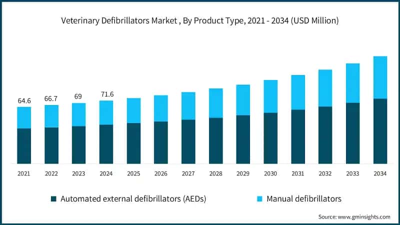 Veterinary Defibrillators Market , By Product Type, 2021 - 2034 (USD Million)