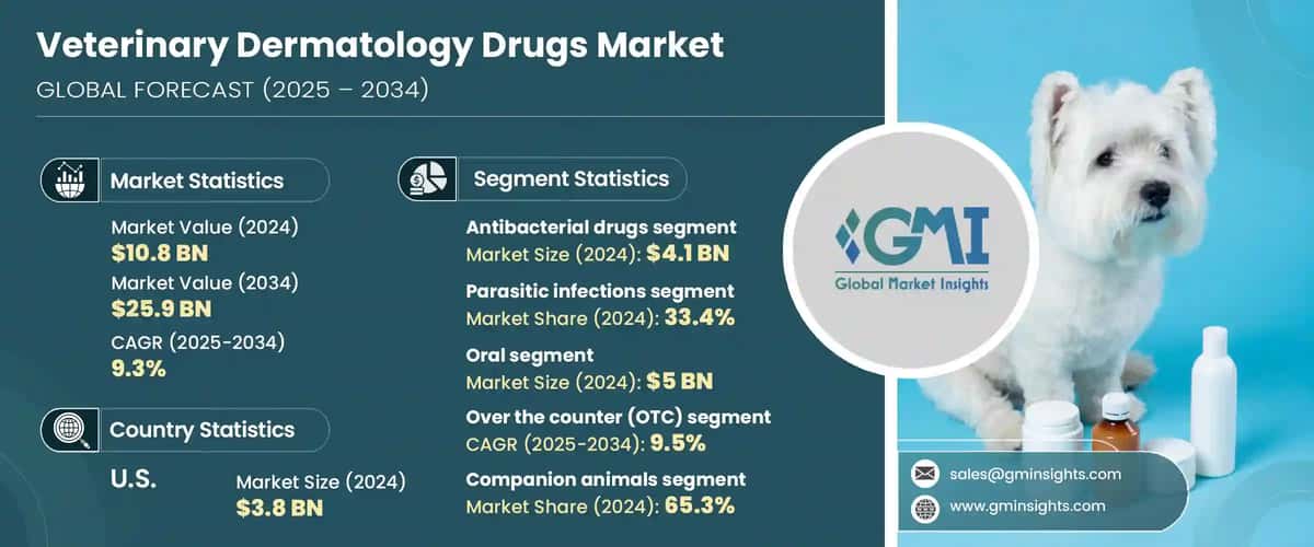 Veterinary Dermatology Drugs Market