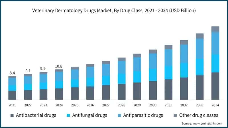 Veterinary Dermatology Drugs Market, By Drug Class, 2021 - 2034 (USD Billion)