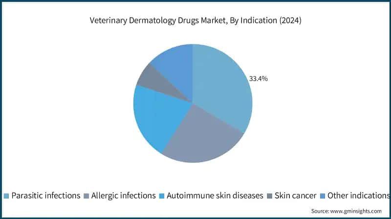 Veterinary Dermatology Drugs Market, By Indication (2024)