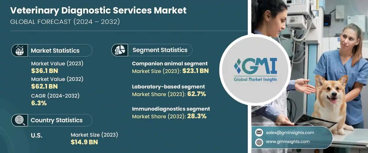 Veterinary Diagnostic Services Market