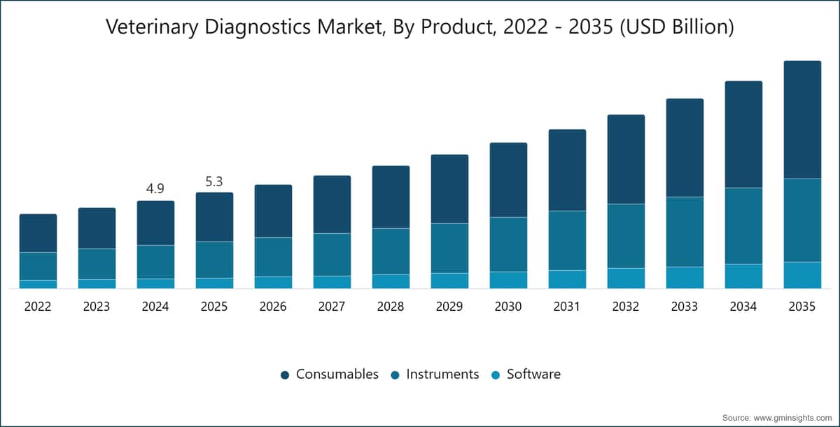 Veterinärmedizinischer Diagnostikmarkt nach Produkt, 2022 - 2035 (Mrd. USD)