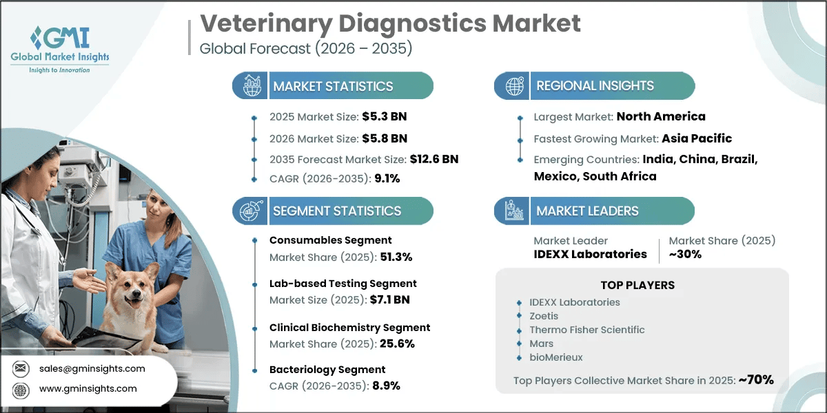 Veterinary Diagnostics Market Research Report