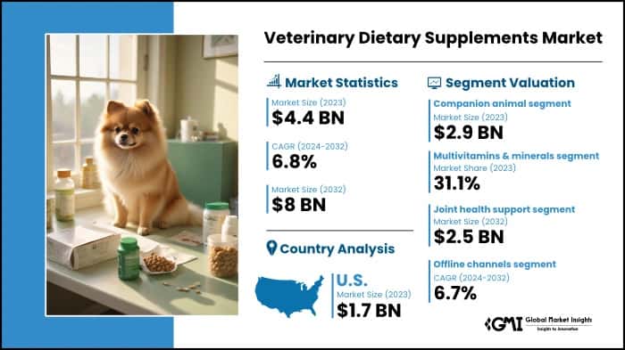 Veterinary Dietary Supplements Market